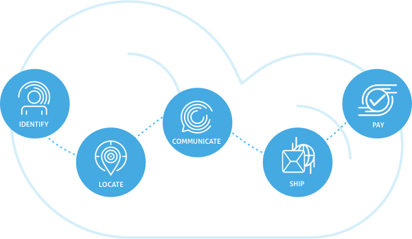 Identify, Locate, Communicate - Salesforce Commerce Cloud (600x349)