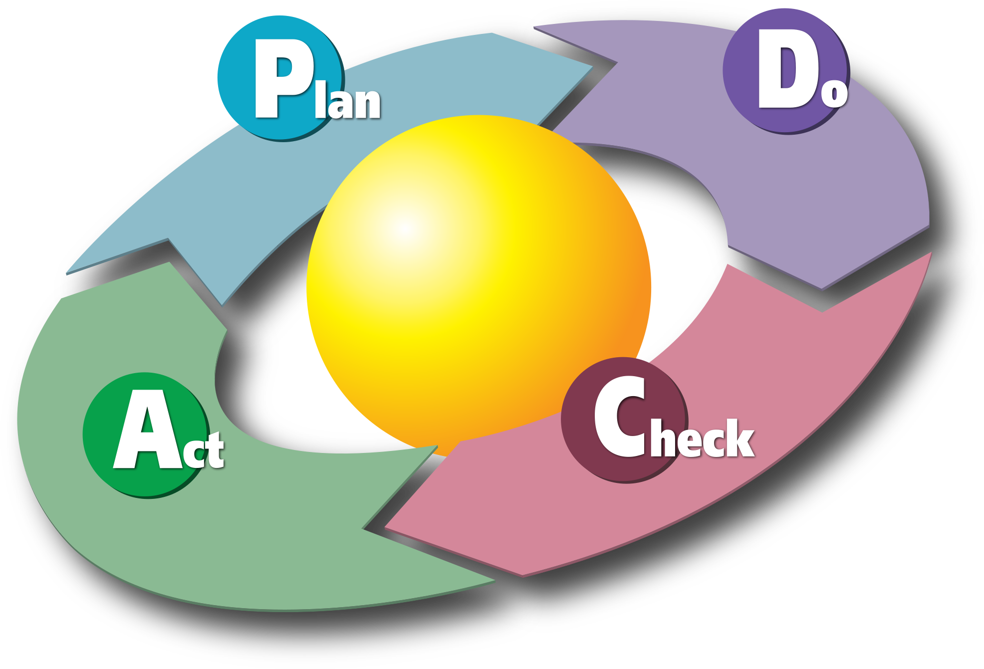 PDCA цикл Деминга. Деминг Шухарт цикл PDCA. Цикл Деминга «Plan – do – check – Act». PDCA цикл Plan-do-check-Act. Plan do check