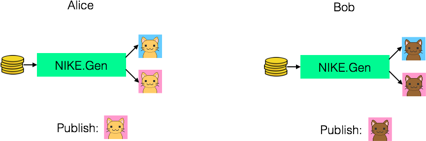 Now Alice Can Obtain Bob's Public Key, And Combine - Cartoon (864x302)