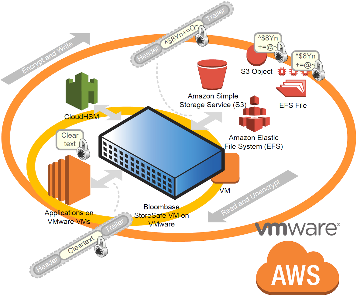 #vmw #vmconaws #s3 #efs #ebs #cloudhsm #kms #sddc #cybersecurity - Amazon Web Services (1200x981)