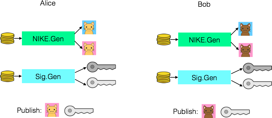 The Users Generate Nike Keypairs As Before, But Now - Diagram (930x421)