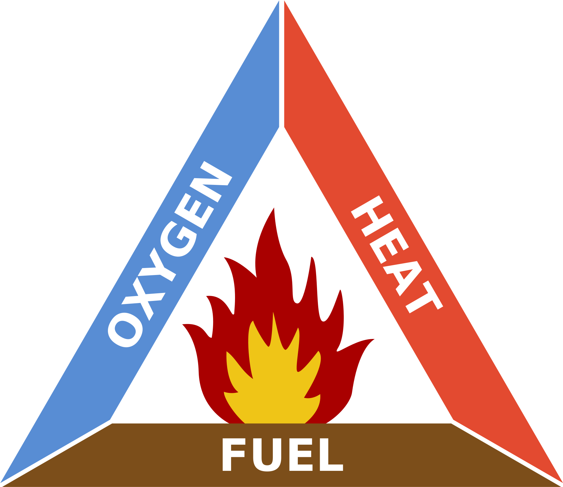 Avoid Fire In An Rv - Triangle Of Fire (2000x1744)