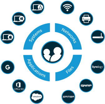 What Is The Business Case For Cloud Directory Services - Software As A Service (350x350)