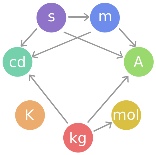 Si Base Unit - International System Of Units (600x600)