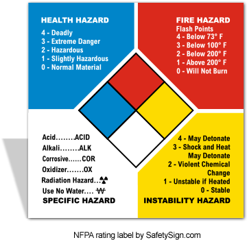Nfpa Hazard Rating System - Nfpa Chemical Hazard Label (385x371)