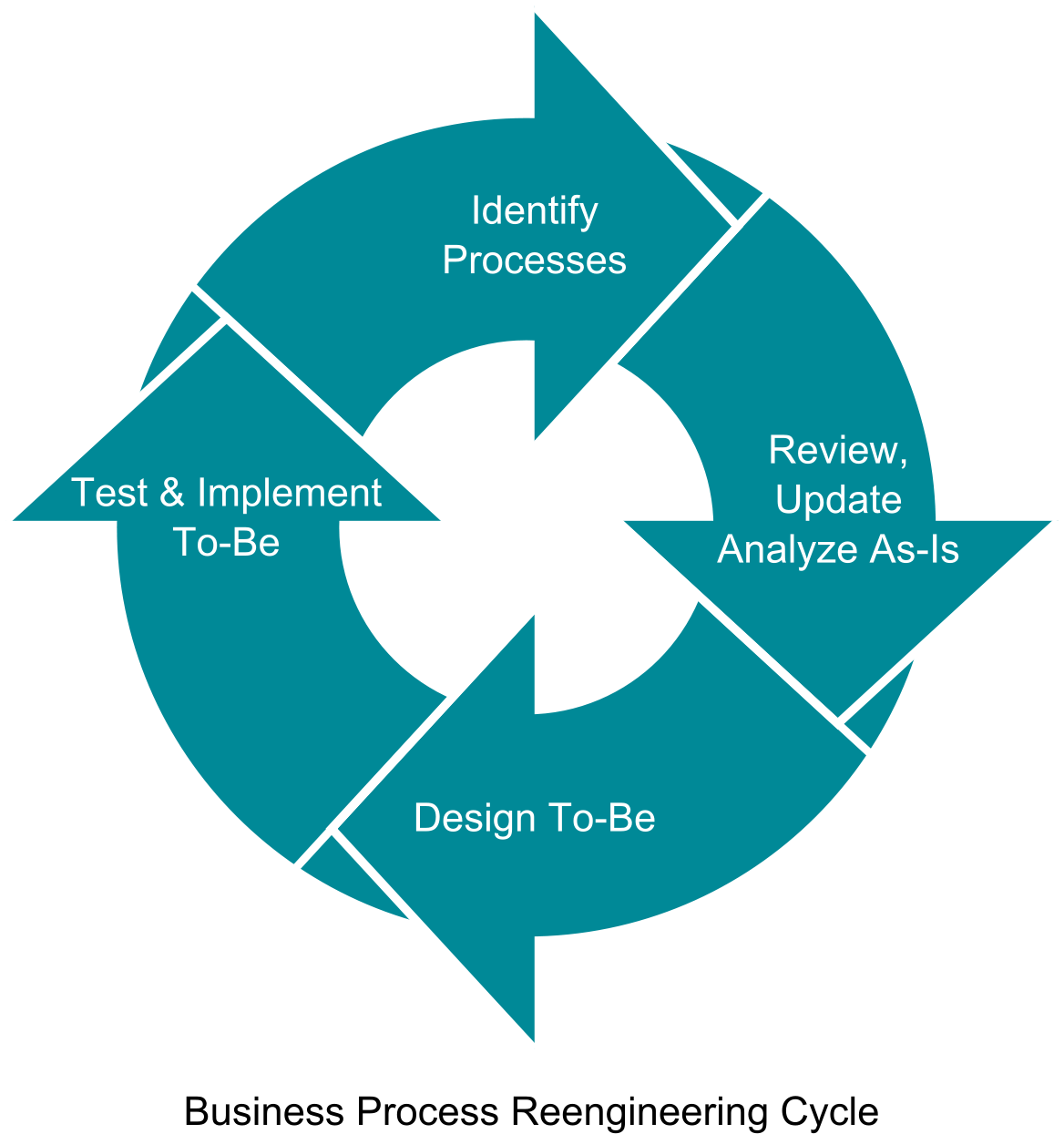 Bpr Iact Global - Business Process Re Engineering Cycle (1200x1267)