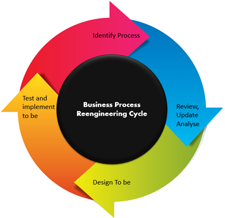 Saas-graphic - Business Process Re Engineering (452x435)
