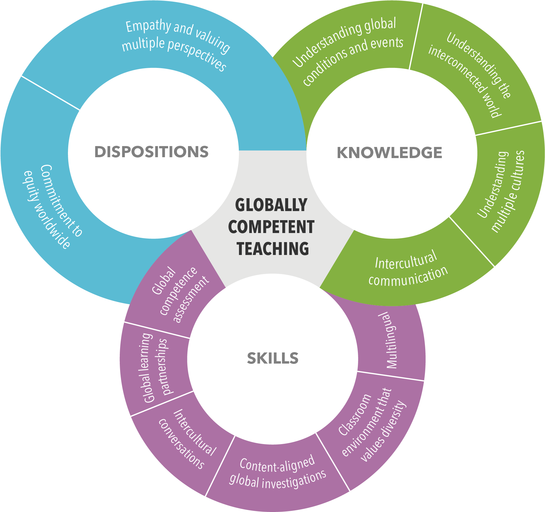 Globally Competent Teaching Infographic - Teacher (1918x1806)