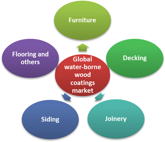 The Global Water-borne Wood Coatings Market Is Expected - Saas (713x461)