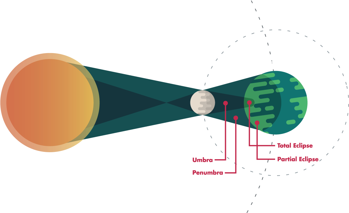 Here, Brush Up On The Science Behind The Eclipse, Learn - Circle (1170x700)
