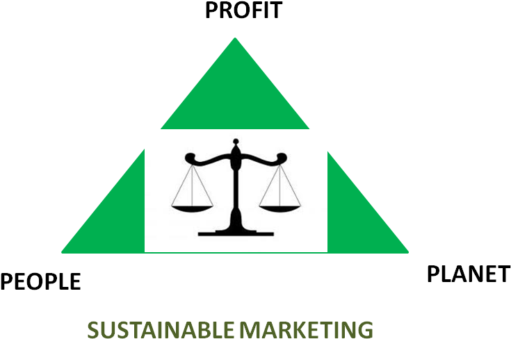 Sustainable Marketing Sustainable M Balance - Balance (801x528)