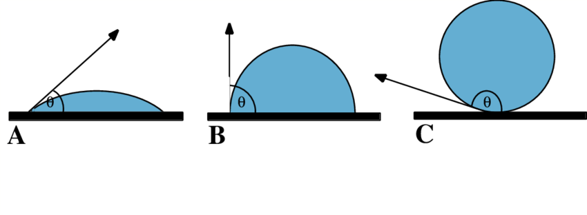 Contact Angles Of Water Droplets, Measured In A Water - Measure Contact Angle Of Droplet (850x312)