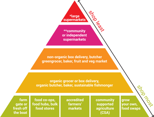 Ethical Shopping Pyramid - Modern Australian Social Pyramid (531x394)
