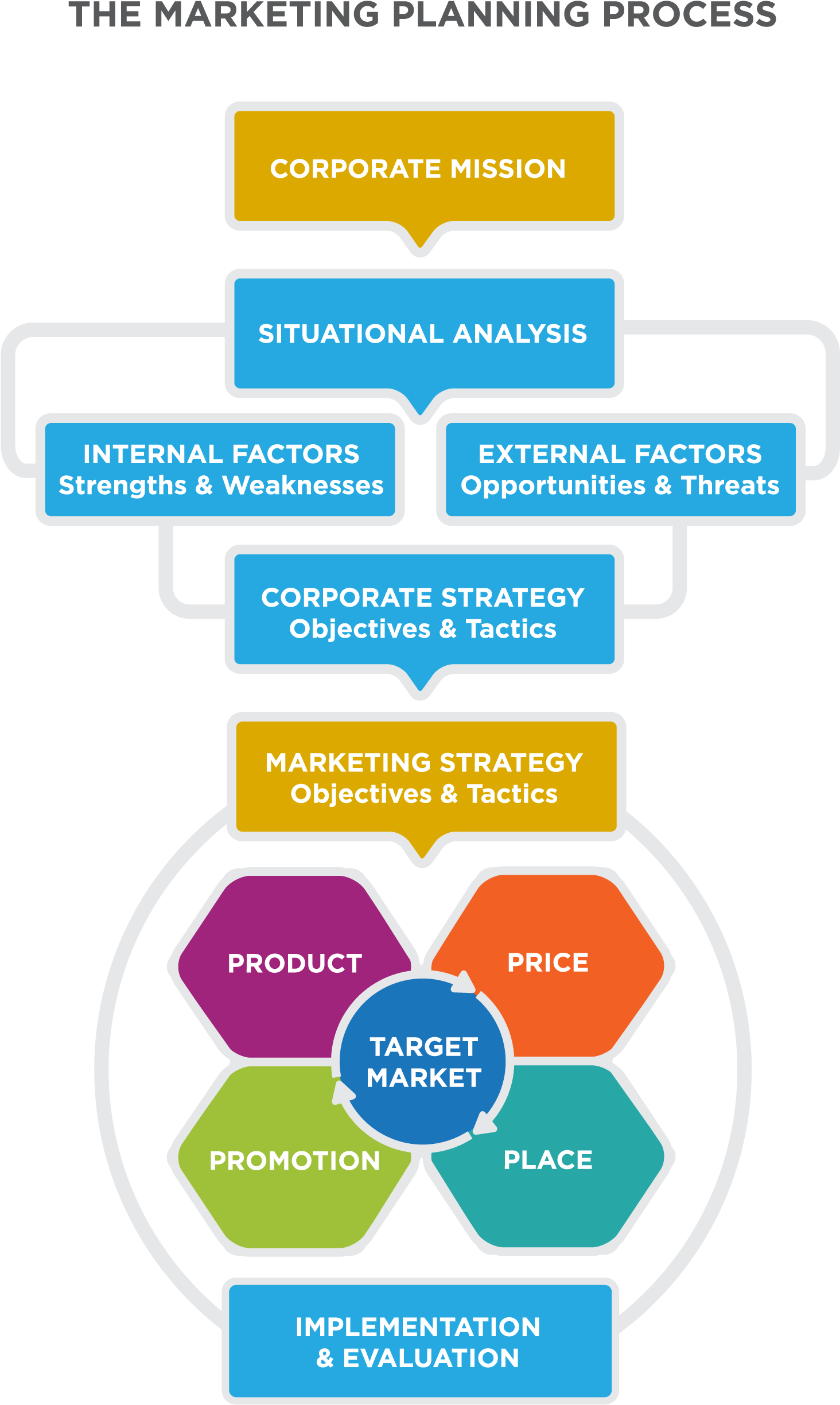 Marketing Plan Flow Chart (1842x2717)