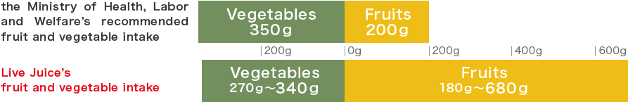 [live Juice's Fruit And Vegetable Intake] - Live Juice (900x146)