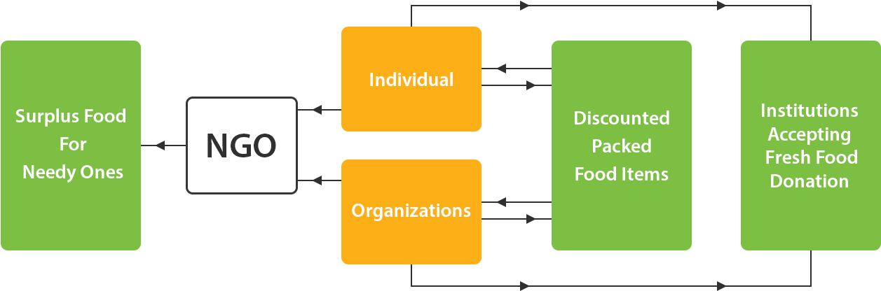 'aahar' Is A Brain Child Of Indore Divisional Commissioner - Diagram (1300x500)
