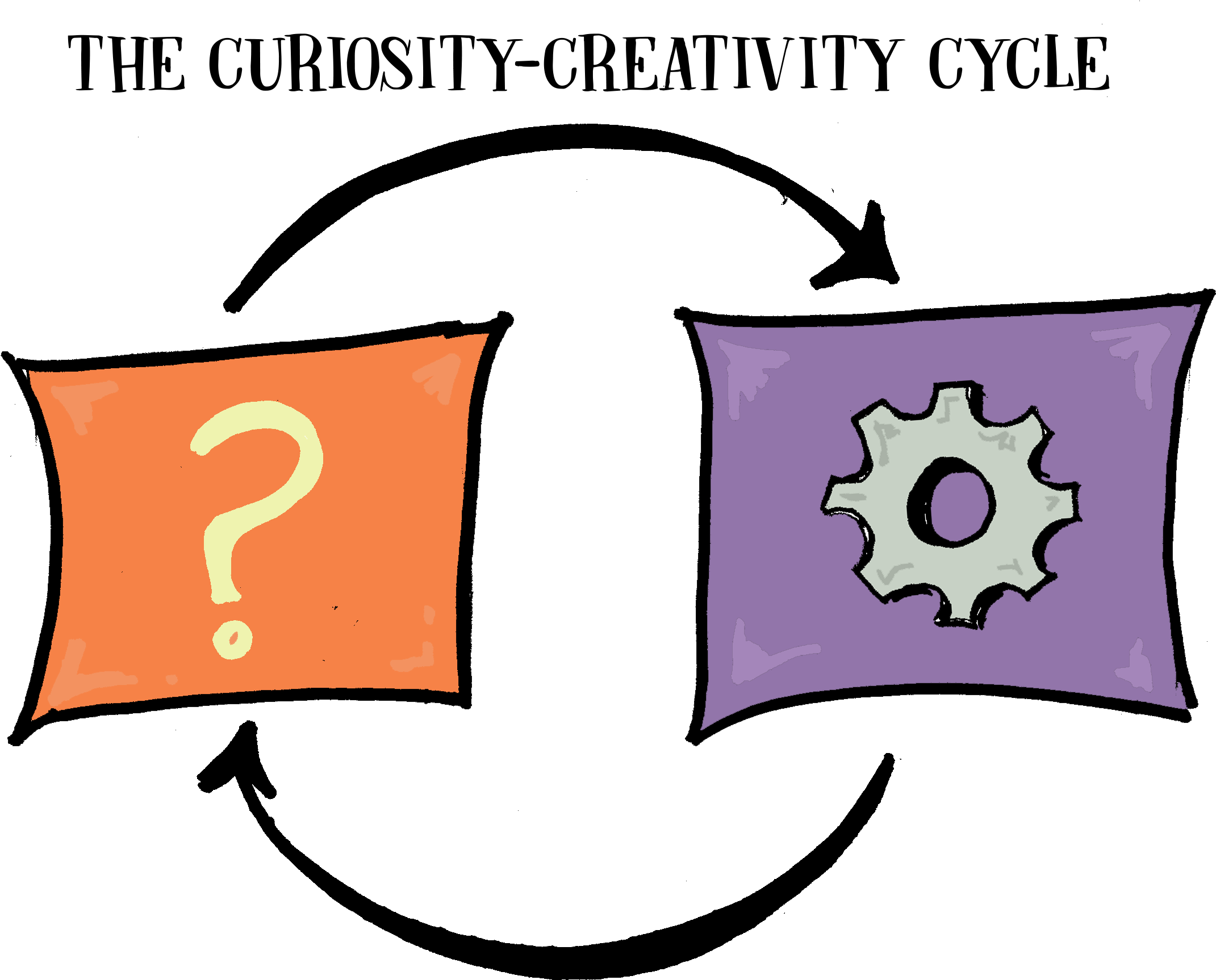 John Spencer Teacher Creativity Innovation News - Curiosity Teaching (2367x1755)