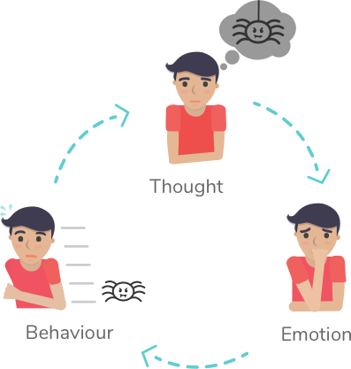 Cognitive Behavioural Therapy Cycle - Therapy For Eating Disorders (397x417)