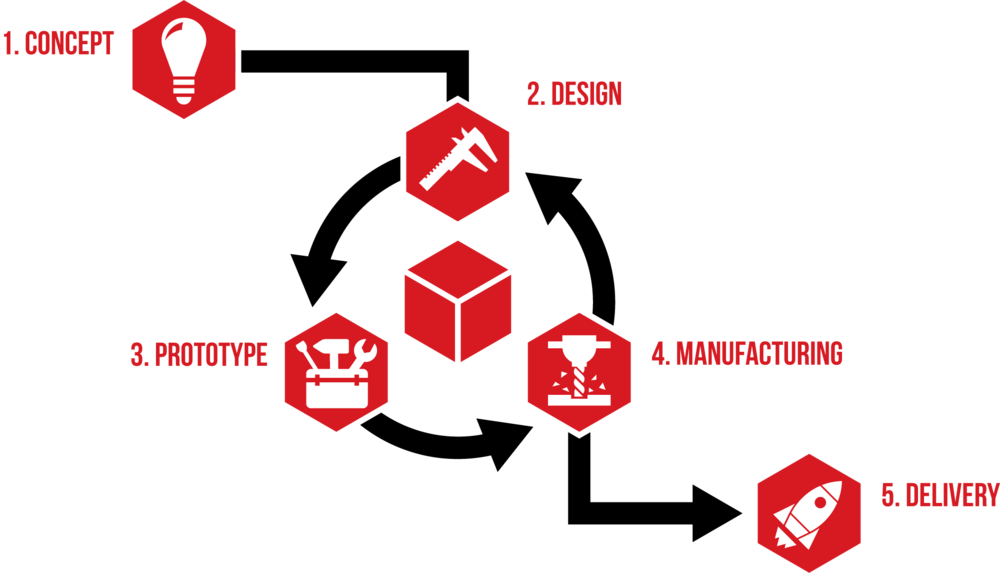 General Product Development Approach - Engineering (1000x573)