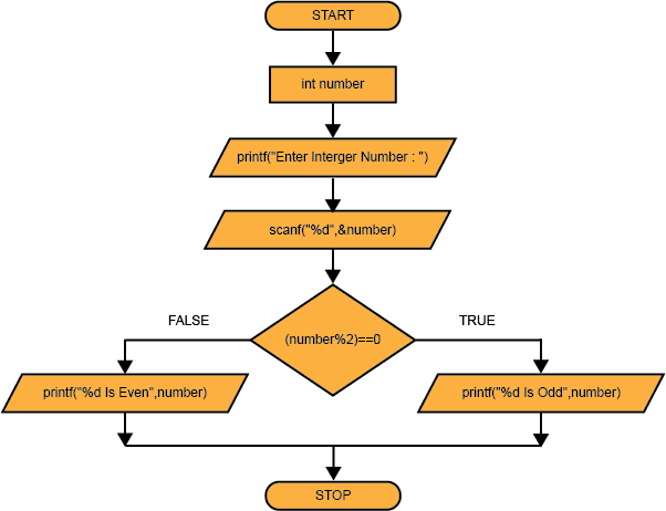 C Programming เลขคู่ เลขคี่ - เลข คู่ เลข คี่ (602x462)