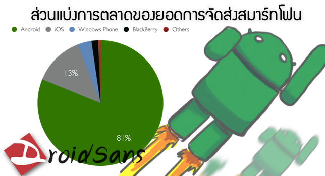 Android กินส่วนแบ่งตลาดไปเกือบ 2 ของปี 2013 ล่าสุดทาง - Droidsans (650x353)