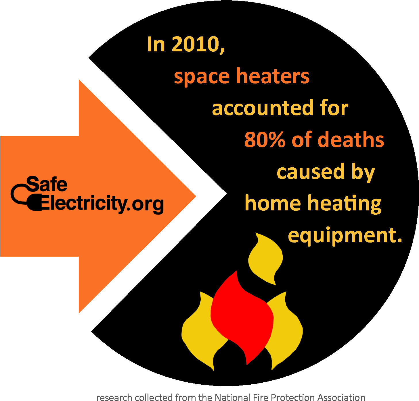 Give Heaters Some Space And Your Blankets A Break City - Circle (1692x1692)
