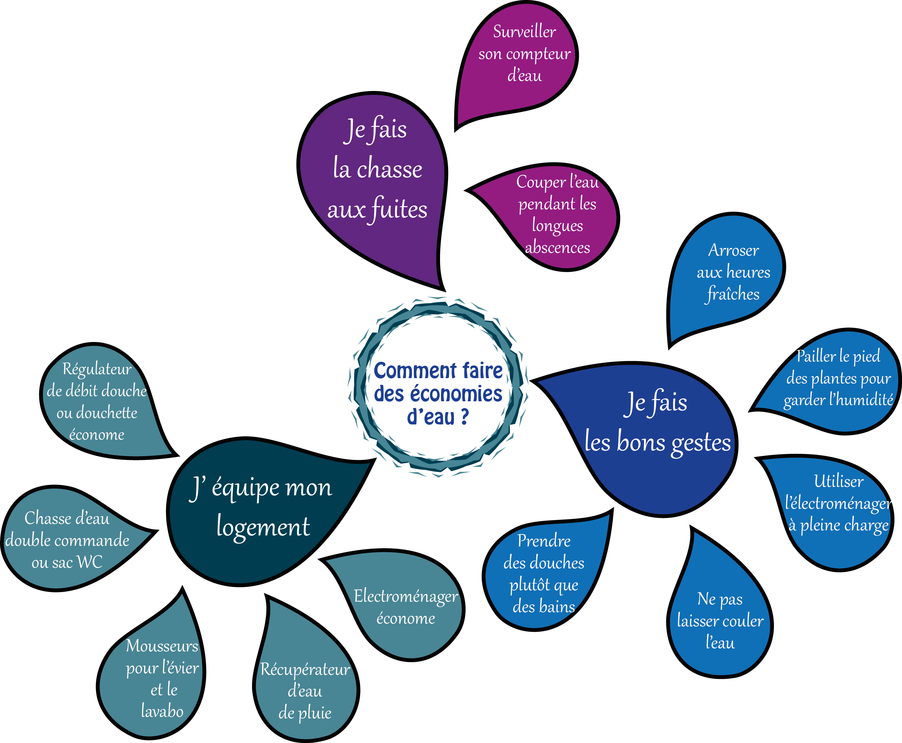 Un Robinet Qui Goutte Entraîne Une Perte De 35 M3/an - Diagram (2923x2407)