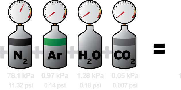 Dalton's Law Of Partial Pressure - Dalton's Law (630x315)