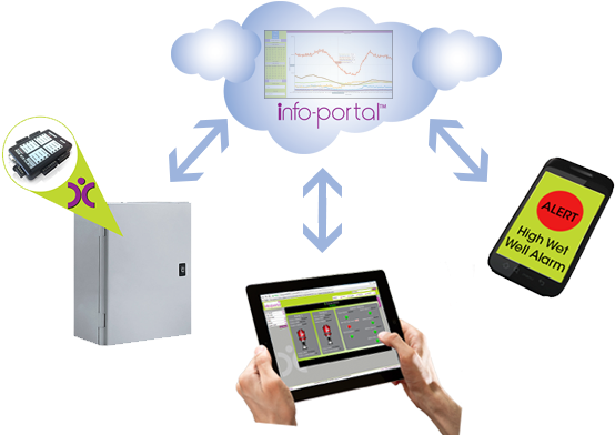 Mobile Lift Station Monitoring - Data Command (563x395)