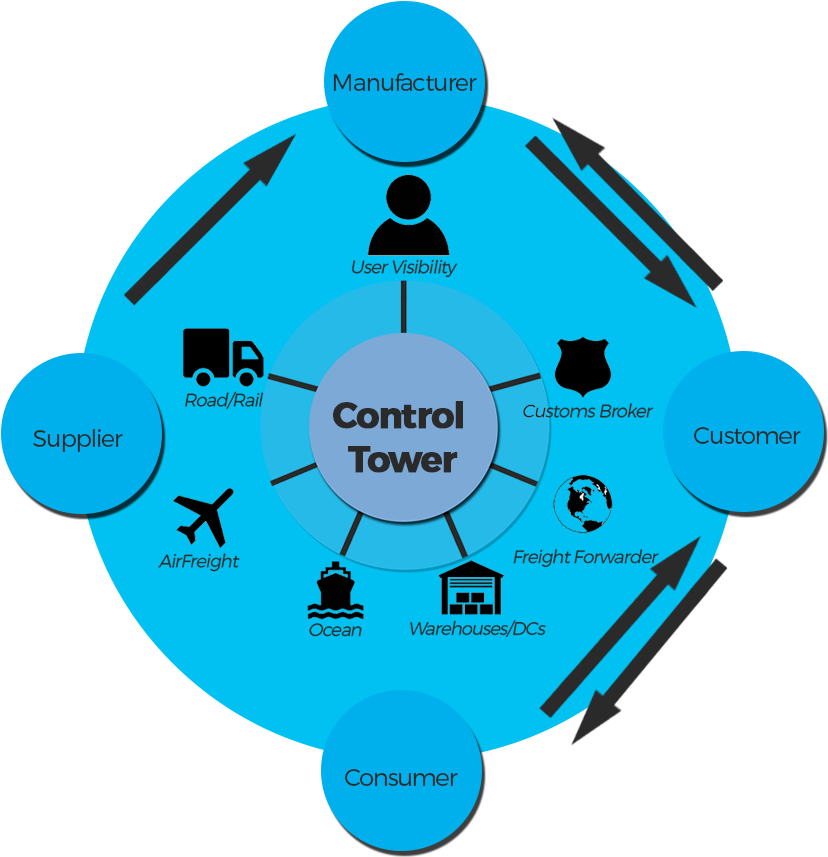 Oes Provides E2e Supply Chain Management Solutions - Diagram (852x881)
