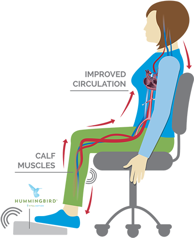The Hummingbird Is Non Invasive Medical Device Which - Sitting (498x498)
