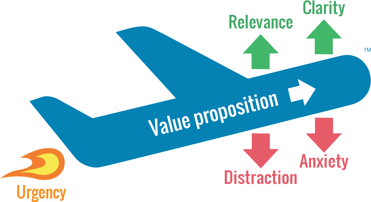 Conversion Optimization Framework - Value Proposition (1289x711)