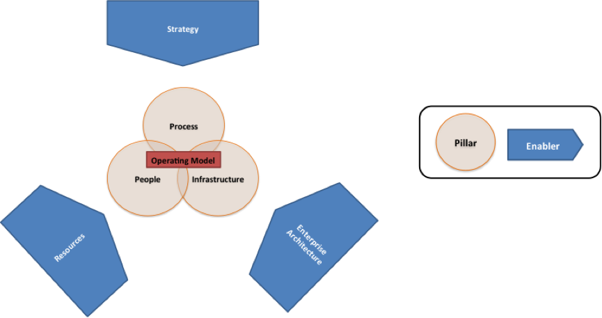 Enablers To Rethinking Your Operating Model - Model Enablers (865x457)