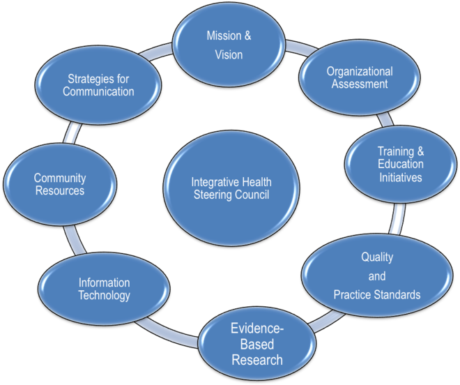 Nurse Training In Holistic Nursing - Holistic Health Model Nursing (1000x554)