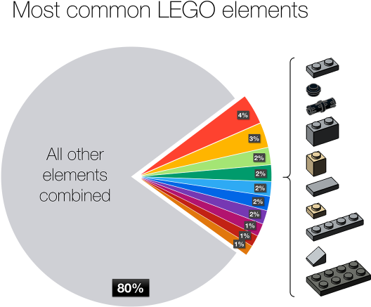 Did You Know That The Top 10 Most Common Lego Elements - Circle (600x464)