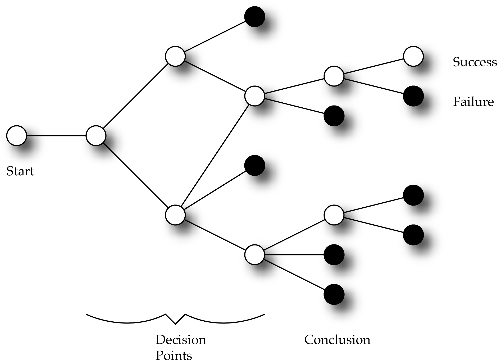 Constrained Branching Feedyeti - Branching Narrative (1892x1397)