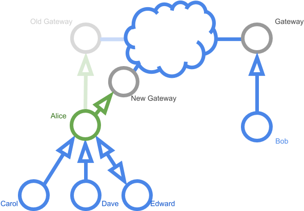 Even More Empowering Is That Alice Can Change Gateways - Portable Network Graphics (618x411)