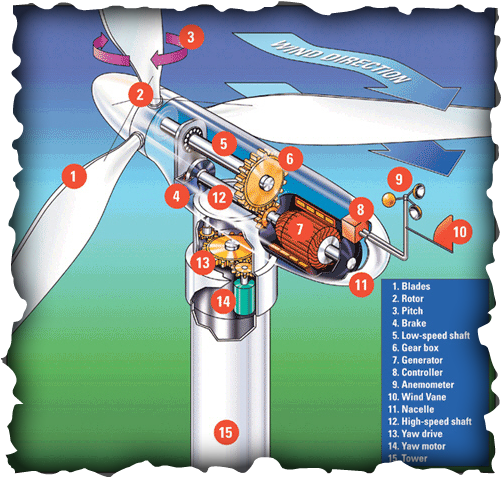 How Does Wind Energy Work - Wind Turbine (502x478)
