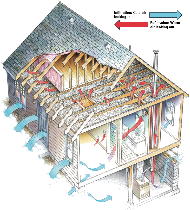 Air Infiltration And Exfiltration Points In A Typical - Air Infiltration Building (754x824)