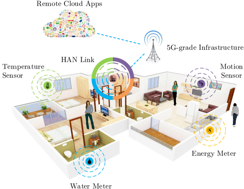 In-house Deployment Of Smart Meters / Sensors - 3d Floor Plan (850x668)