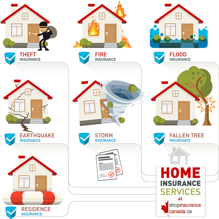Toronto House Insurance - Types Of Home Insurance (700x707)
