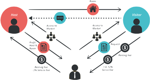 Source - Http - //bmtoolbox - Net/stories/airbnb/ - Share Economy (691x400)