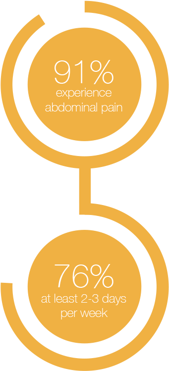 Data Based On Survey Of 1000 Ibs C And 1001 Ibs D Patients - Poster (350x762)