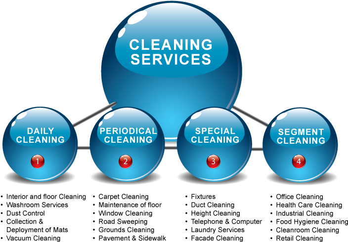Have A Peace Of Mind With End Of Tenancy Cleaners London - Types Of Cleaning Services (705x550)