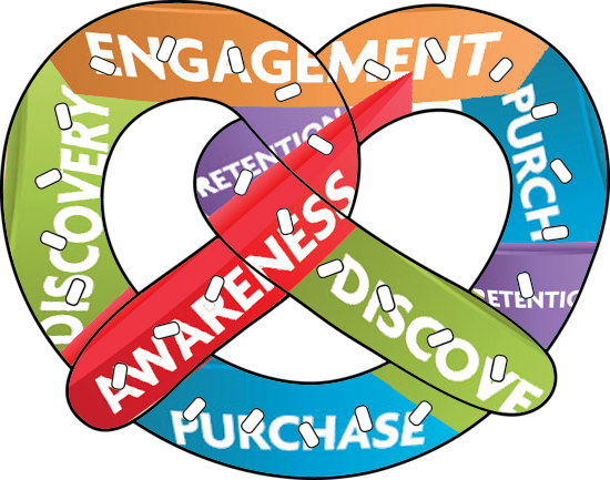 Pretzel Marketing Funnel - Purchase Funnel Pretzel (550x433)