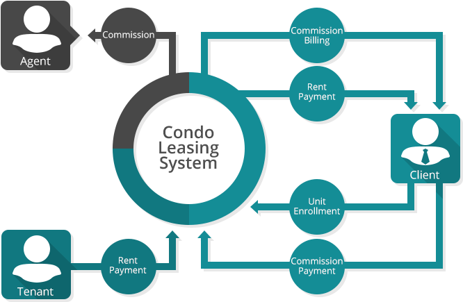 Also A System For Condominuim Owners It Keeps Track - Diagram (750x475)