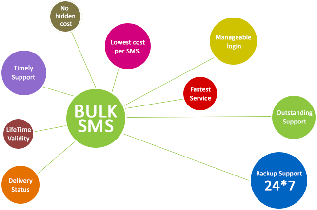 Bulk Voice Call Marketing - Logo Bulk Sms Service (650x432)