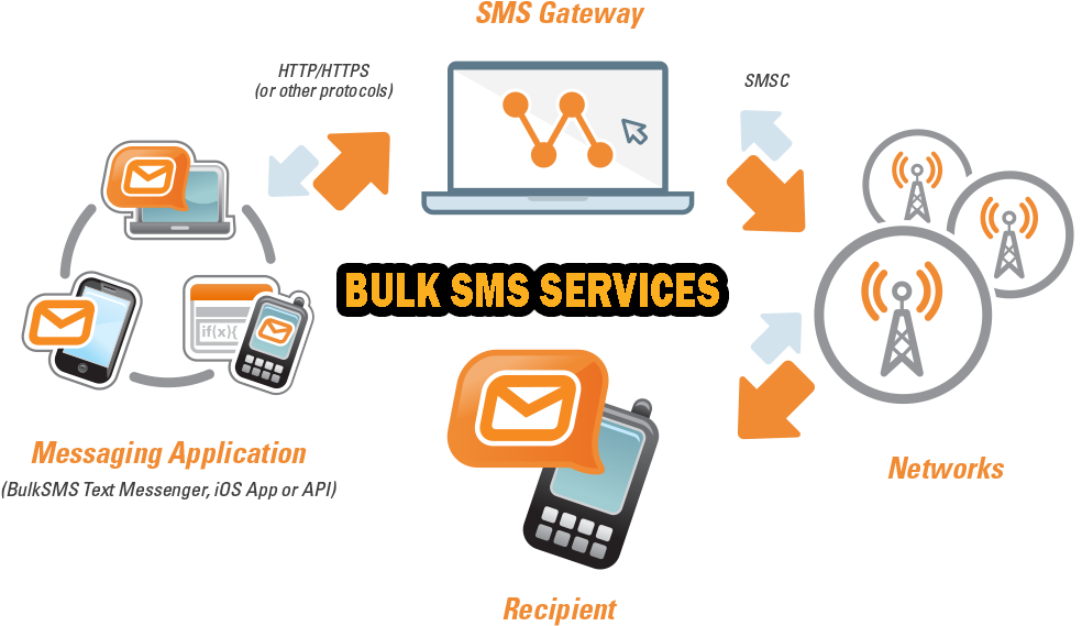 Mobile Sms Is Gaining Recognition Every Day - Bulk Sms (1000x600)