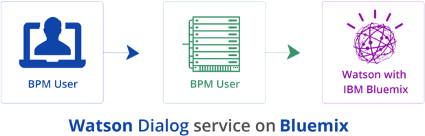Ibm Watson Enables Application Users To Perform Transactions - Watson (700x275)