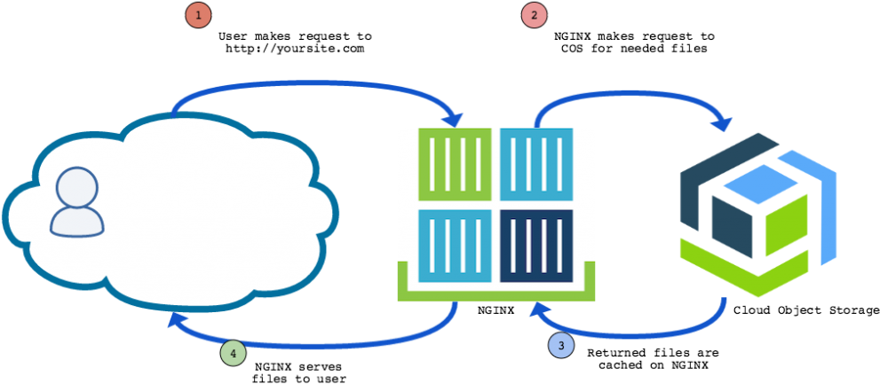 Cloud Object Storage Nginx Docker - Ibm Cloud Object Storage (1024x460)